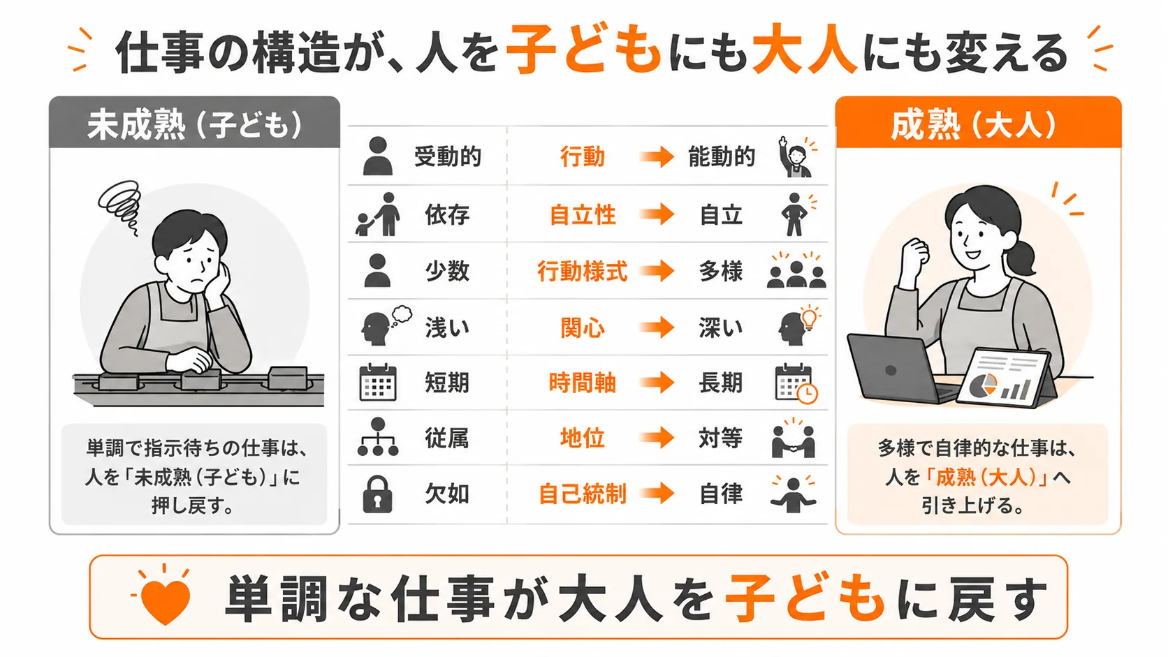 図1:未成熟成熟モデル|単調な仕事 vs 多様な仕事の対比図