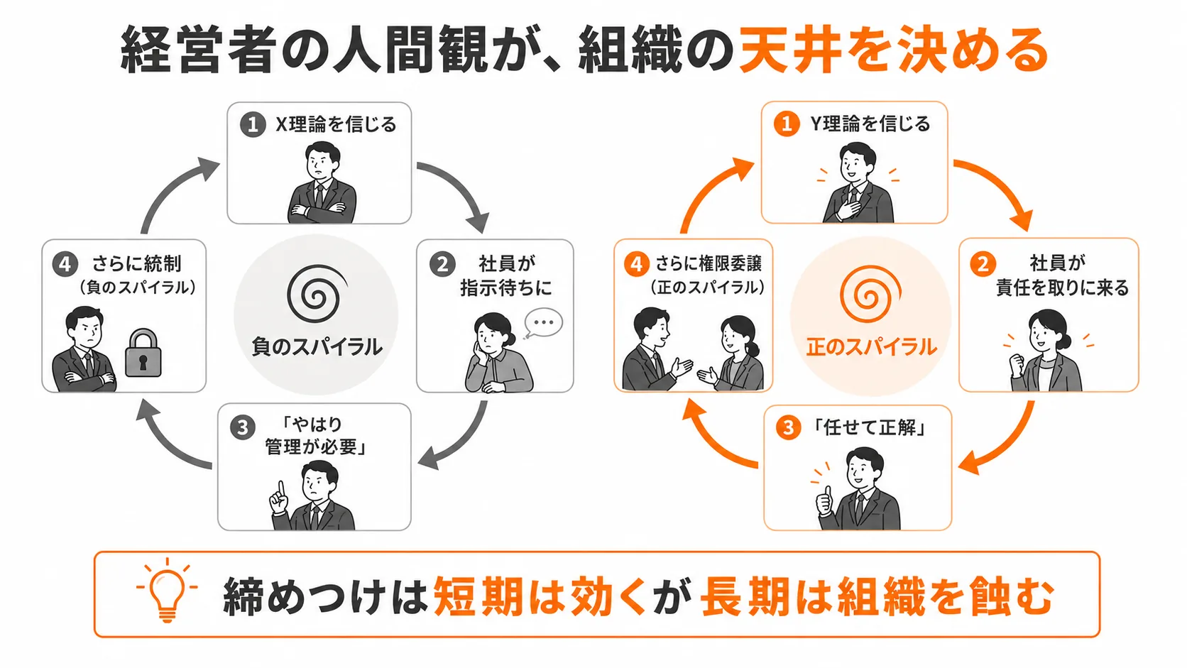 図2:X理論/Y理論の思い込みサイクル比較図