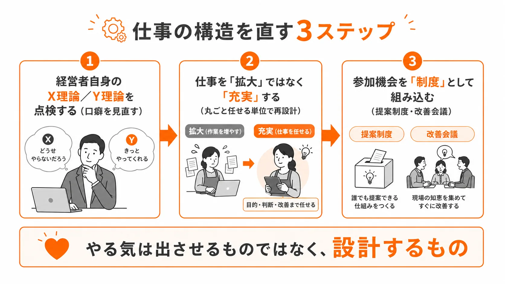 図3:中小企業の経営者がやるべき3ステップ