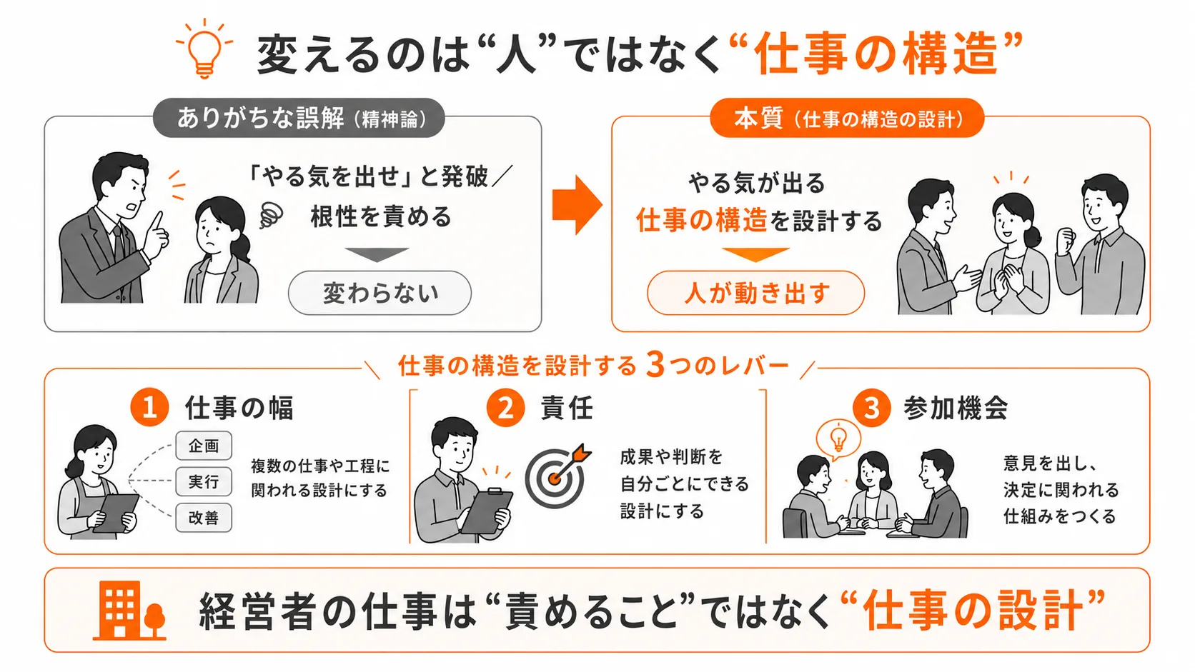 図4:原因は「やる気のない社員」ではなく「やる気を奪う仕事の構造」|経営者の仕事は“発破”ではなく“設計”