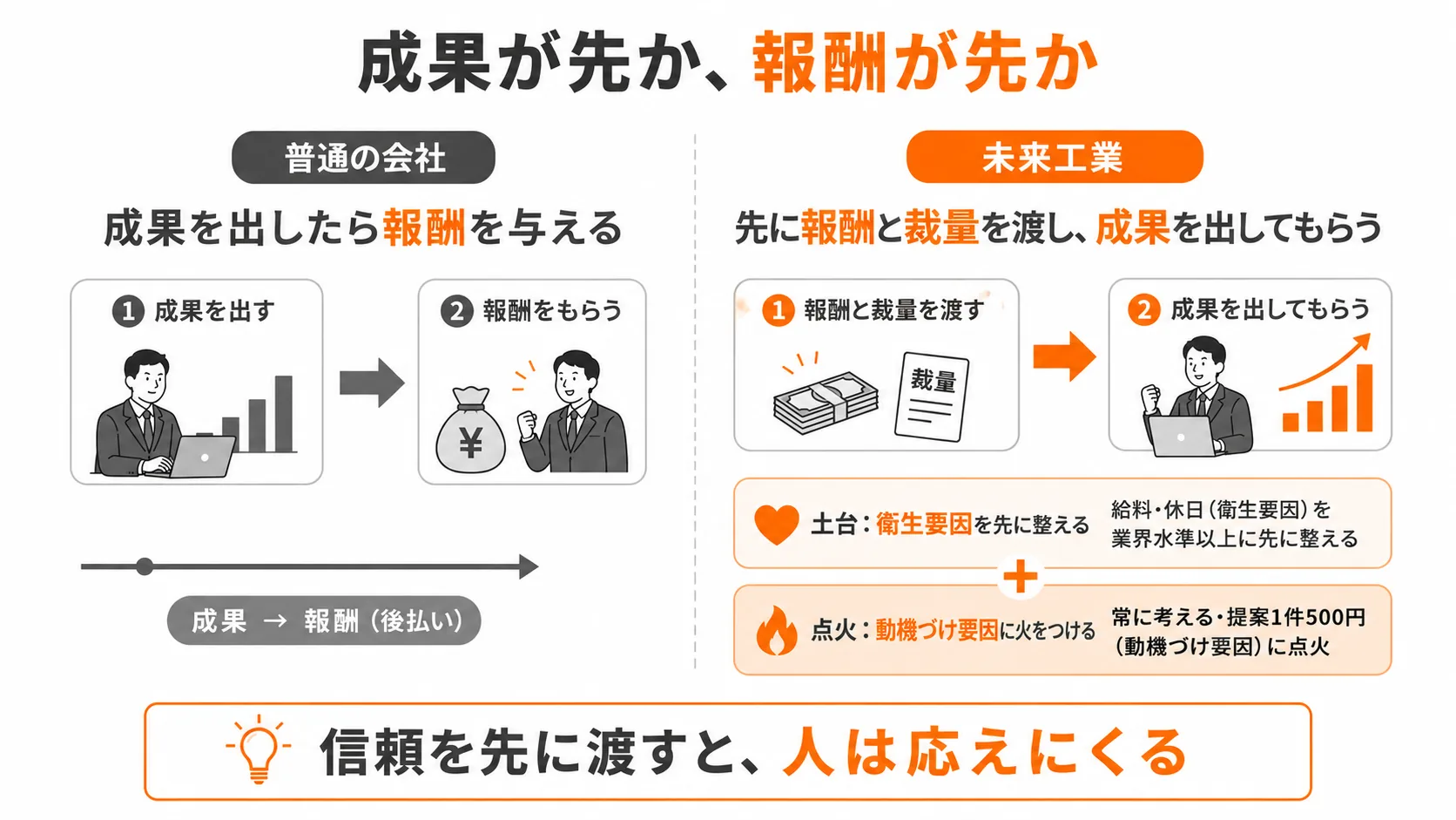 図5:未来工業の「先に渡す」マネジメント構造|成果が先か、報酬が先か