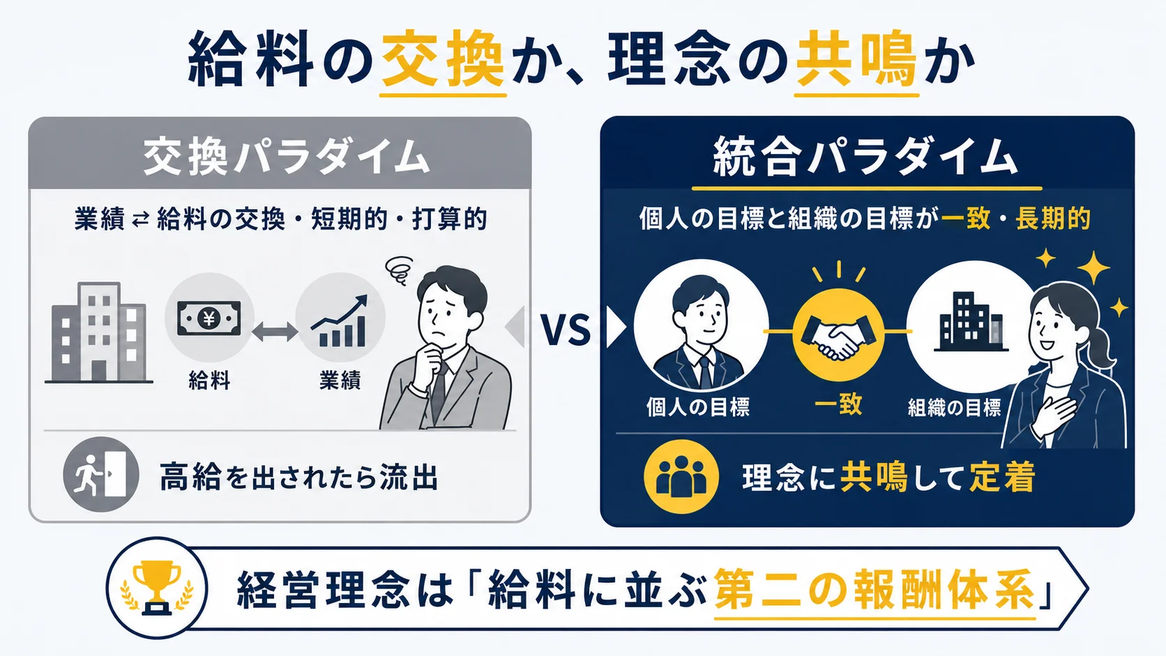 図1：交換パラダイム vs 統合パラダイム｜給料 vs 理念のインセンティブ