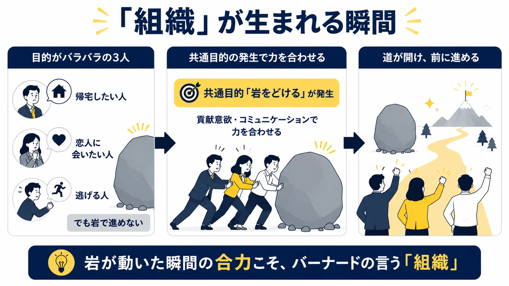 図2：岩を動かす3人の比喩｜共通目的の発生と組織の成立