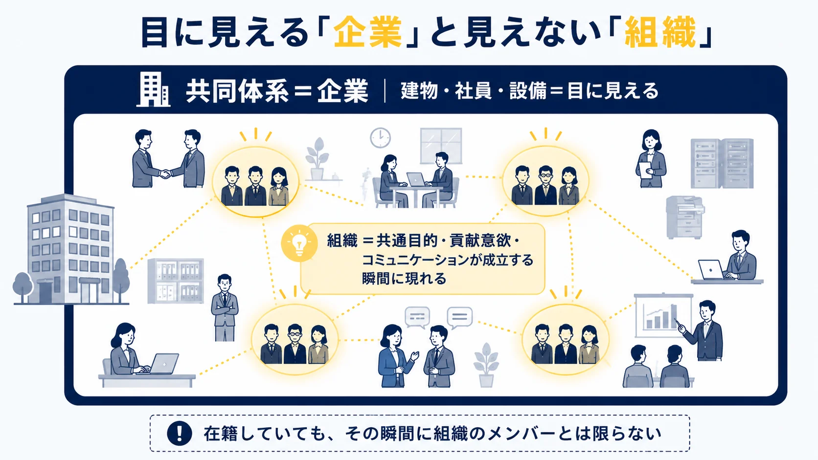 図3：共同体系（企業）と組織の入れ子構造｜目に見える企業と見えない組織