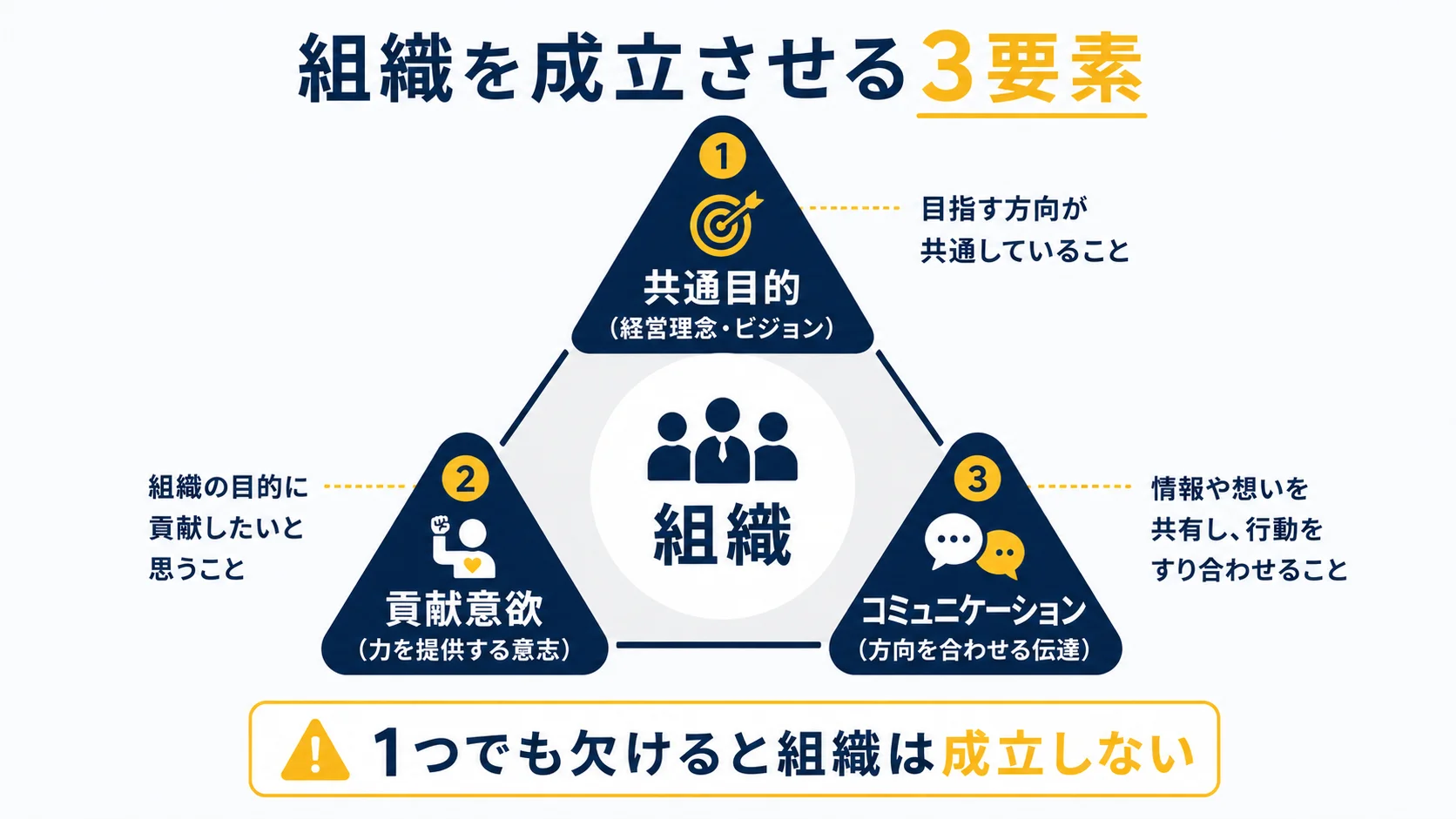 図4：バーナードの組織3要素｜共通目的・貢献意欲・コミュニケーション