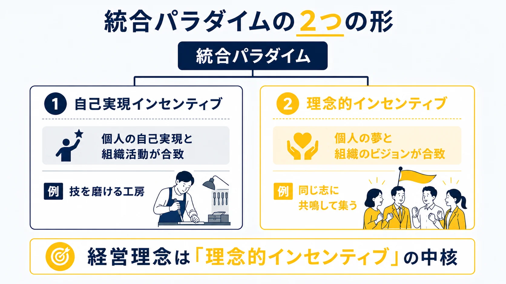 図5：統合パラダイムの2つの形｜自己実現インセンティブと理念的インセンティブ