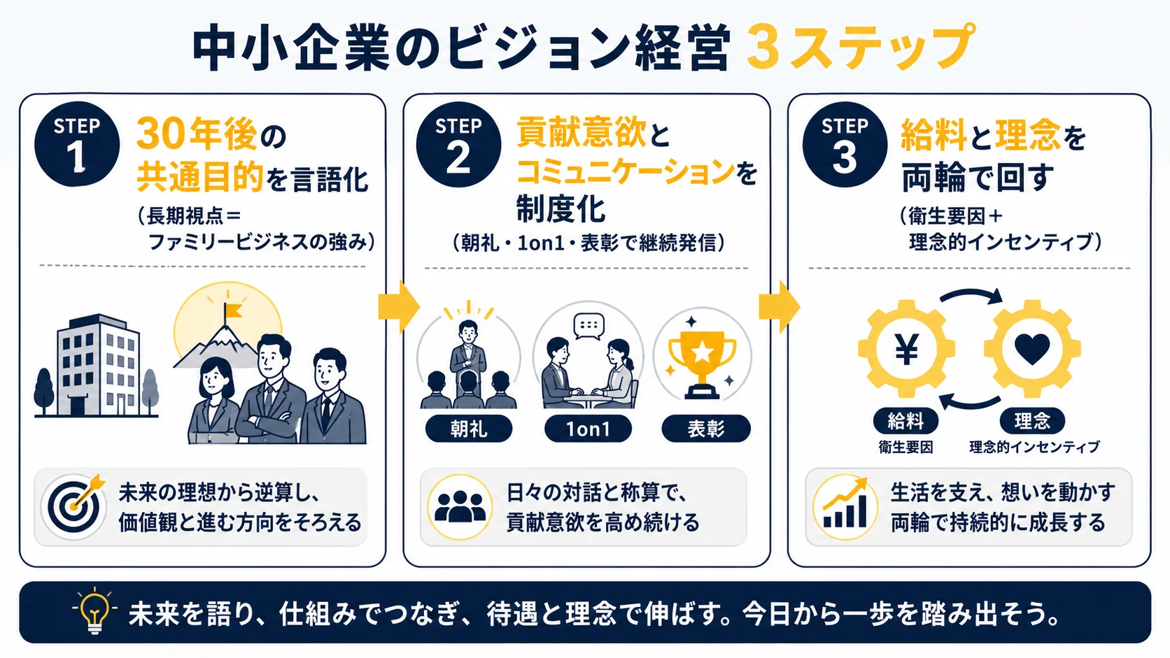 図6：中小企業のビジョン経営3ステップ｜30年ビジョン × 制度化 × 両輪