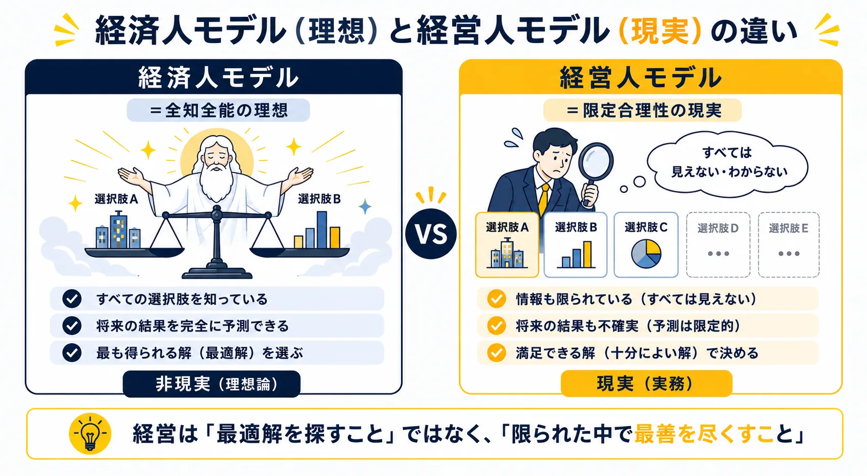 図1：経済人モデルと経営人モデル｜全知全能の理想と限定合理性の現実