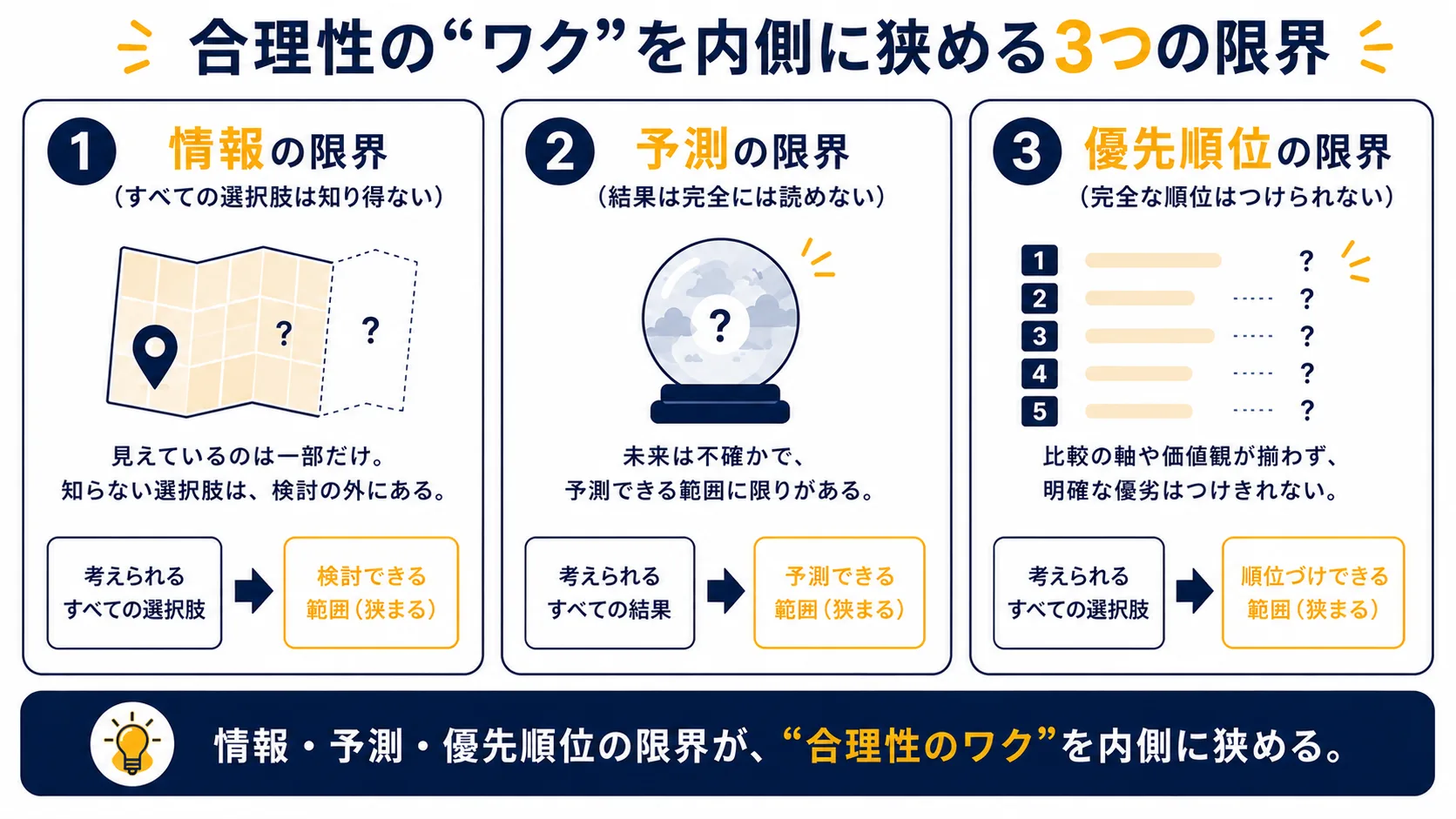 図2：限定合理性の3つの限界｜情報の限界・予測の限界・優先順位の限界