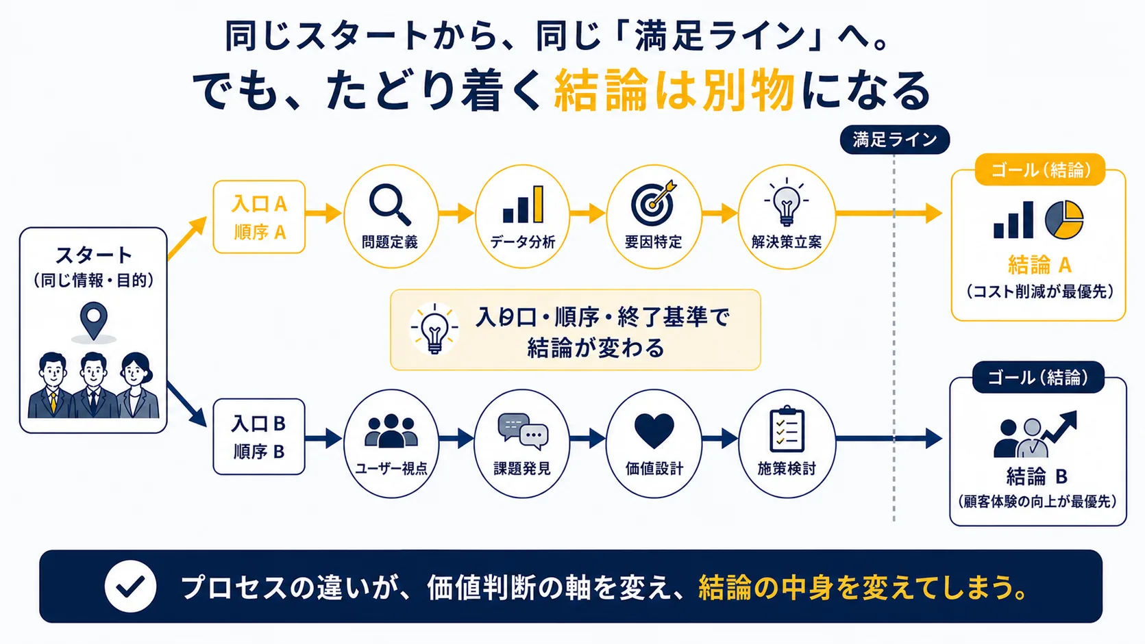 図4：探索プロセス｜どこから入るかで結論が変わる2ルートの対比