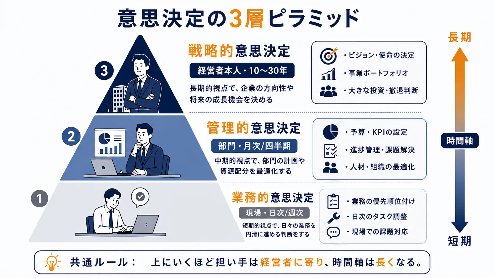 図5：3つの意思決定の階層｜業務的・管理的・戦略的と時間軸