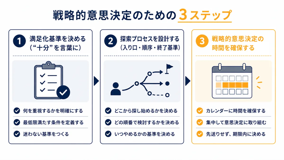 図6：中小企業の経営者がやるべき3ステップ｜満足化基準×探索プロセス×戦略時間