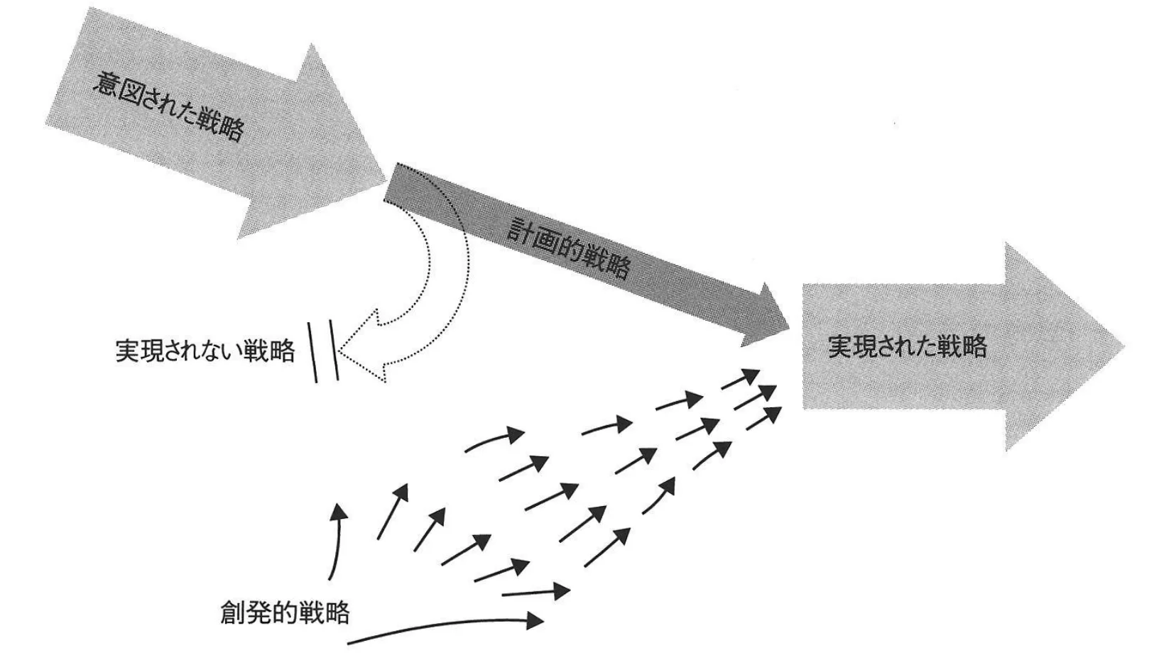 図2:計画的戦略と創発戦略の流れ|意図された戦略と実現された戦略