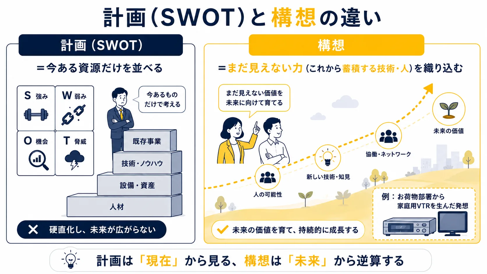 図3:計画と構想の違い|今ある資源だけか、まだ見えない力を織り込むか