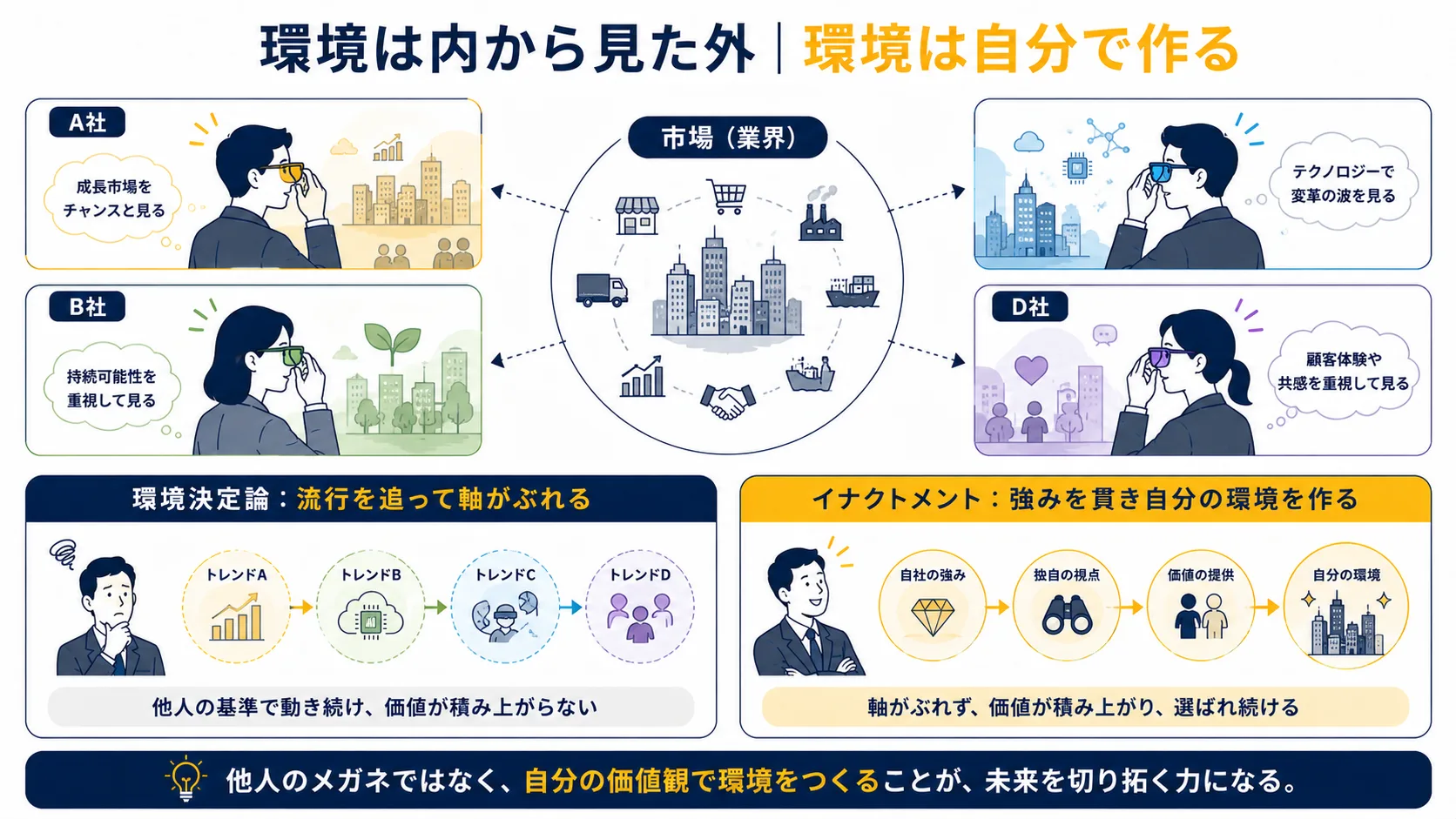 図4:環境は内から見た外|同じ市場でも各社のレンズで見え方が変わる