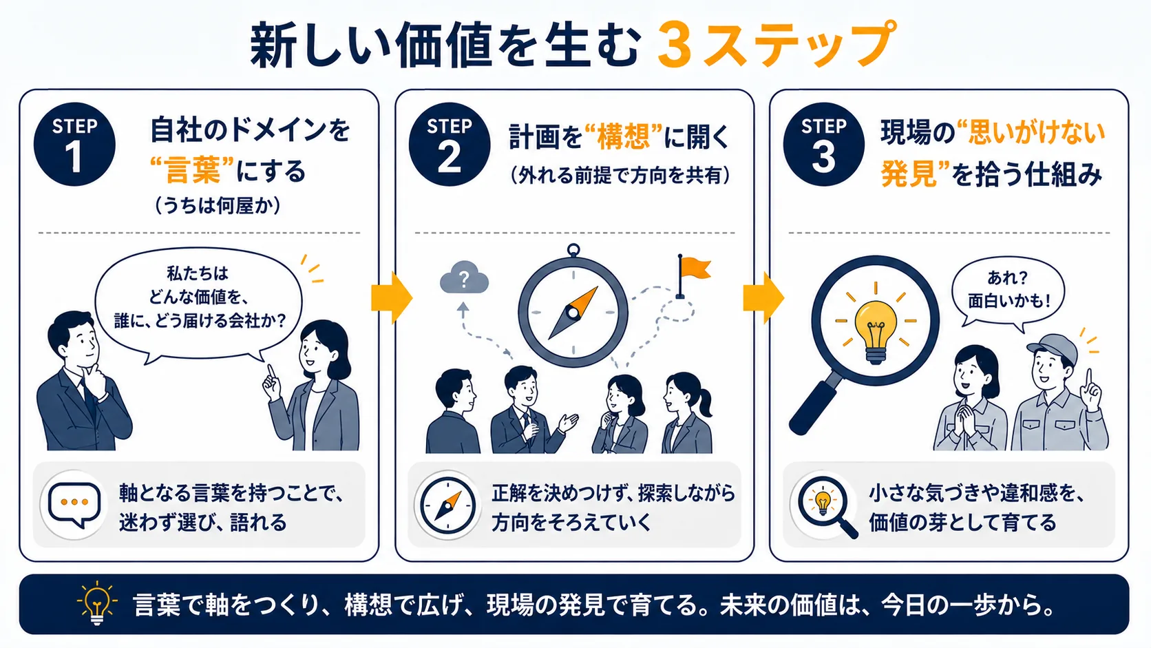 図6:中小企業の3ステップ|言葉にする→構想に開く→創発を拾う