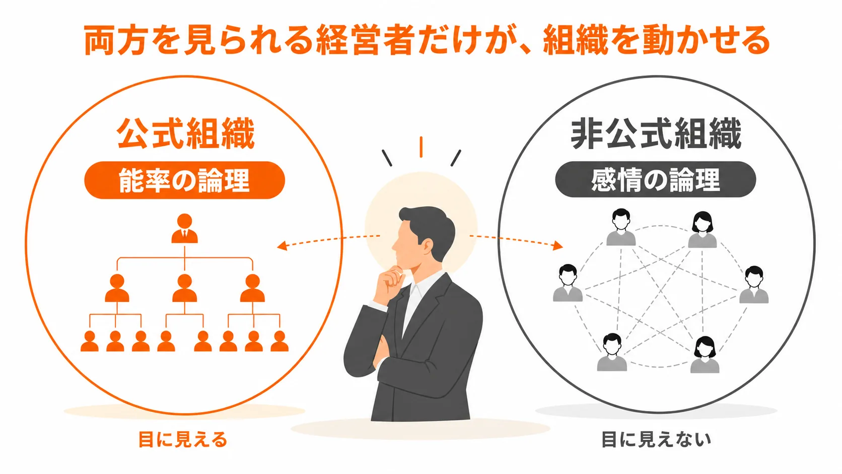 公式組織と非公式組織の対比図|能率の論理と感情の論理