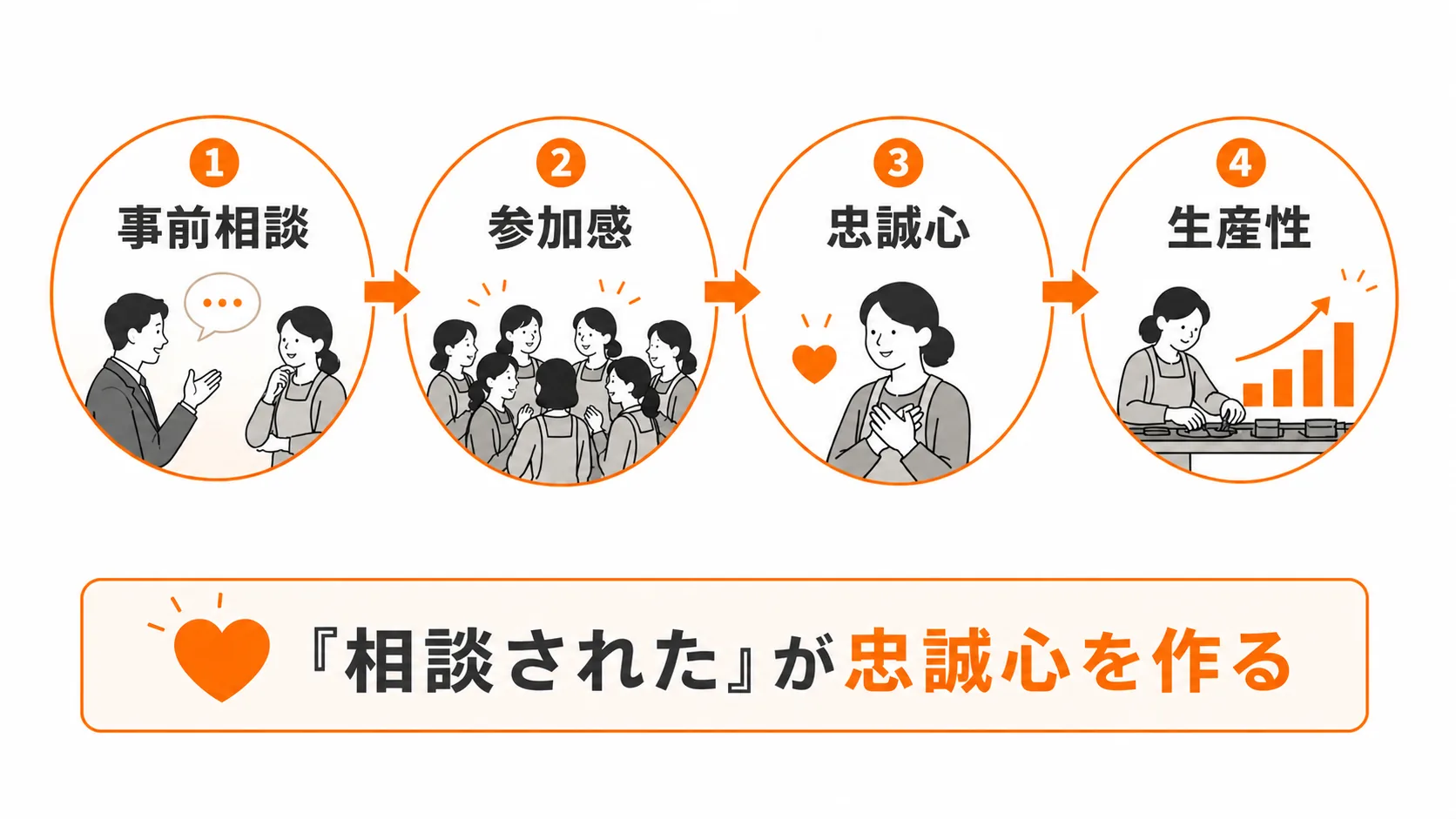 リレー組立試験室の「事前相談 → 参加感 → 忠誠心 → 生産性」のループ