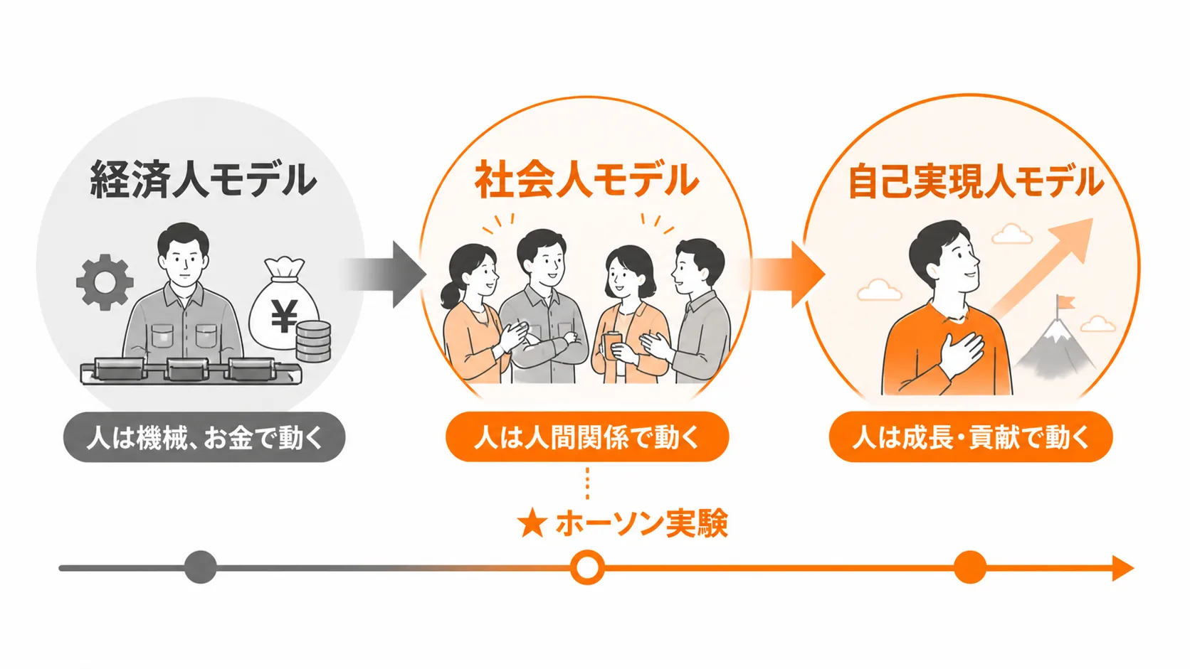 経営学の人間観の変遷|経済人モデル → 社会人モデル