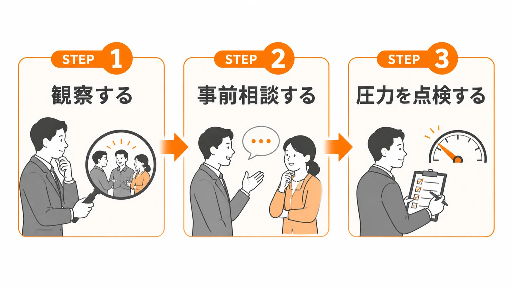 中小企業の経営者が踏むべき3ステップ|観察 → 事前相談 → 圧力点検