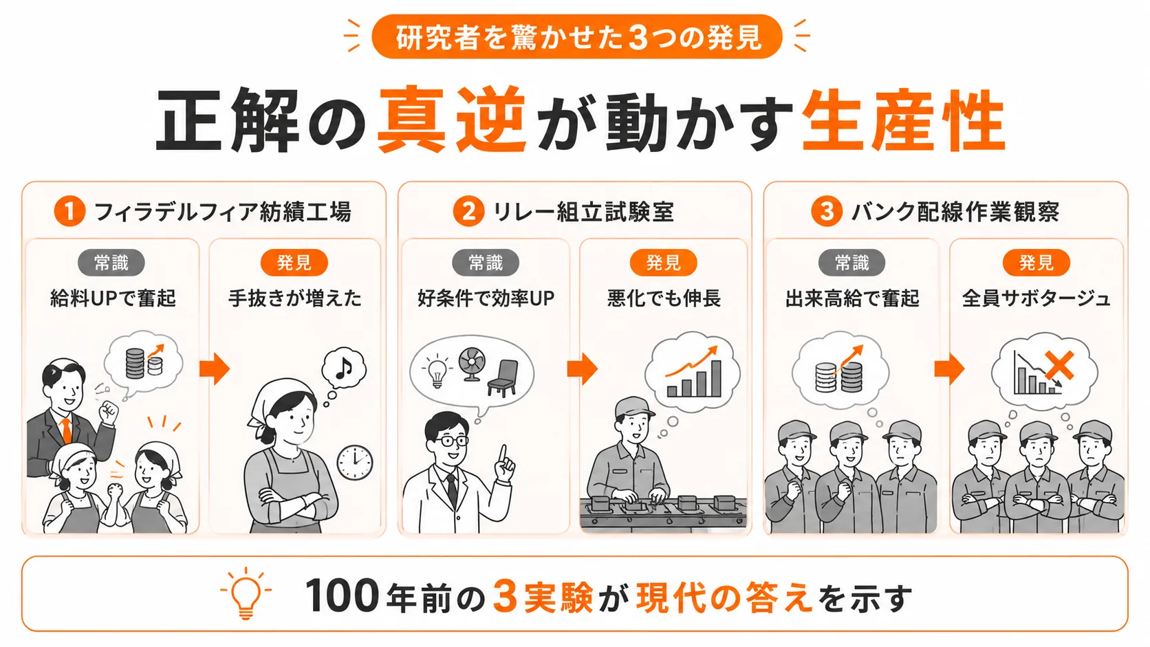 研究者を驚かせた3つの発見|「正解だと思った打ち手」の真逆が、生産性を動かしていた