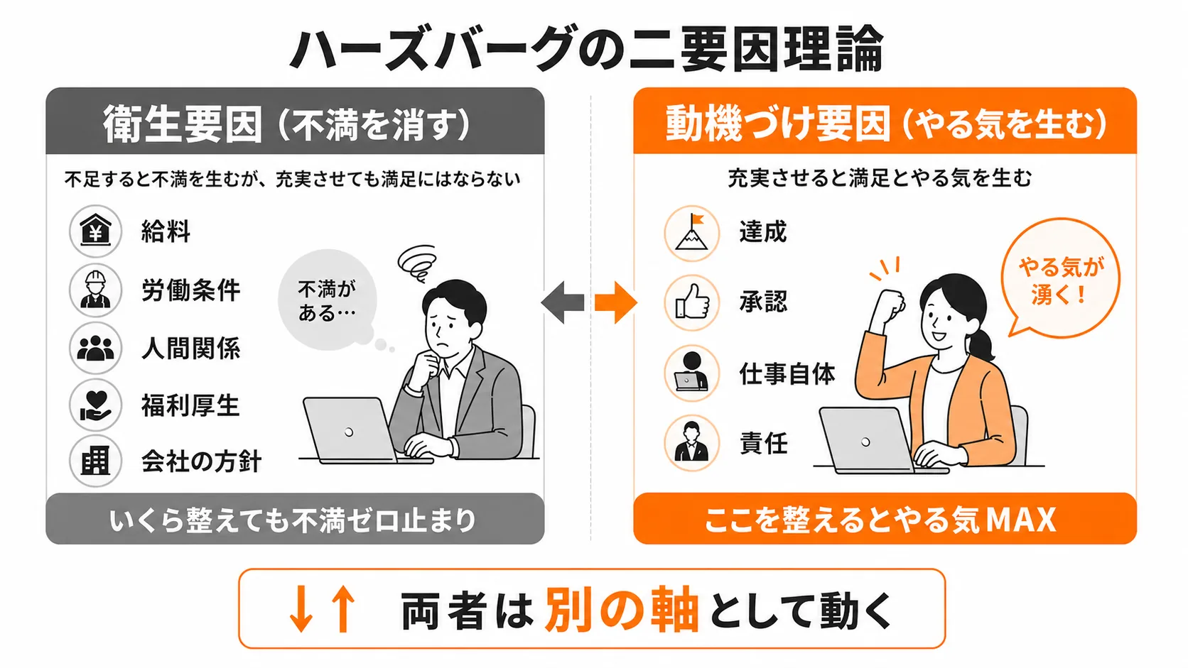 図1：ハーズバーグの二要因理論｜衛生要因と動機づけ要因の対比図