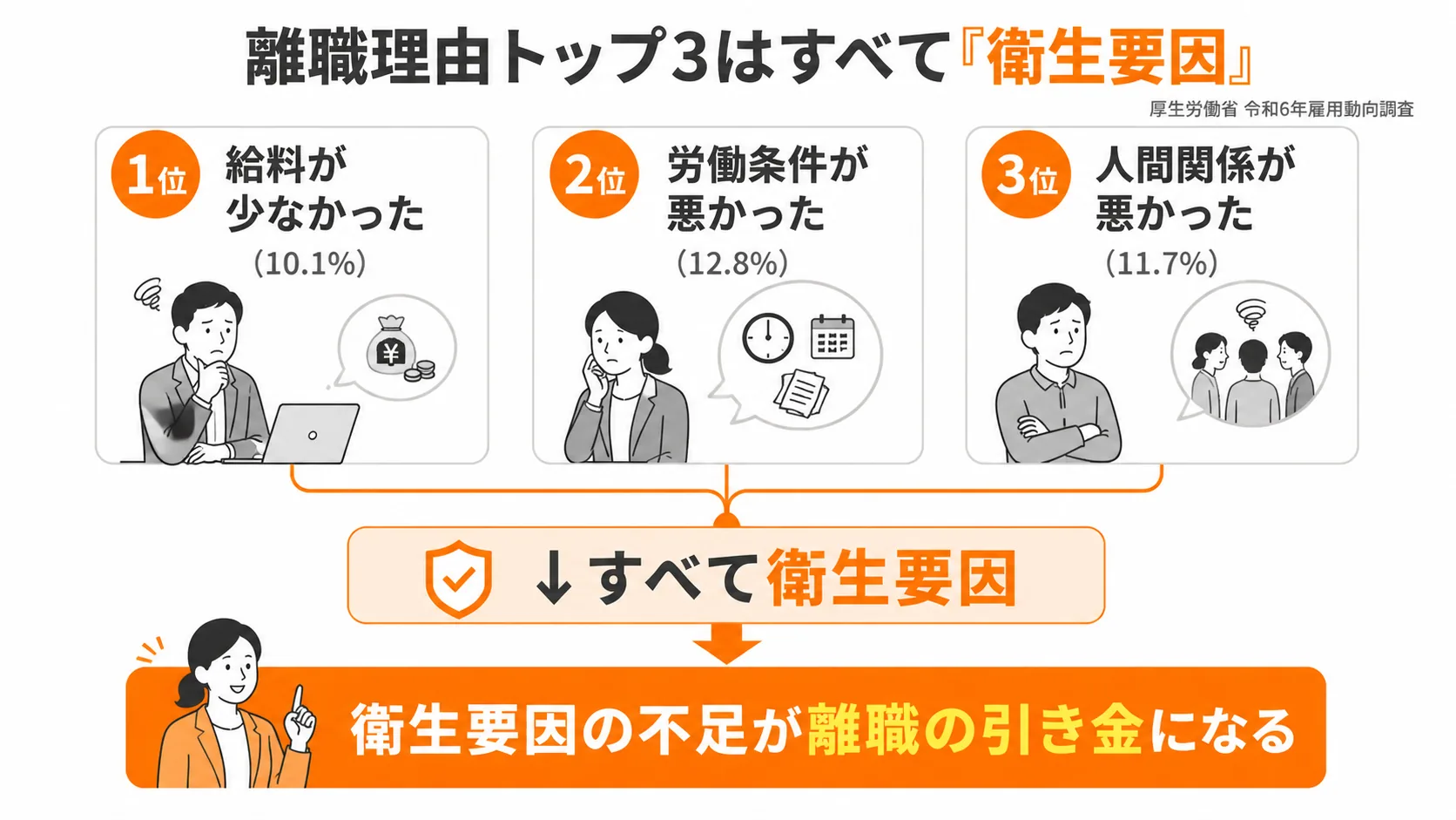 図2：中小企業の社員が辞める理由のトップ3はすべて衛生要因（厚労省2024年データ）