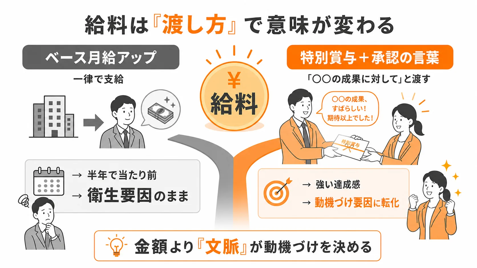 図3：同じ「給料」でも、文脈次第で衛生要因にも動機づけ要因にもなる