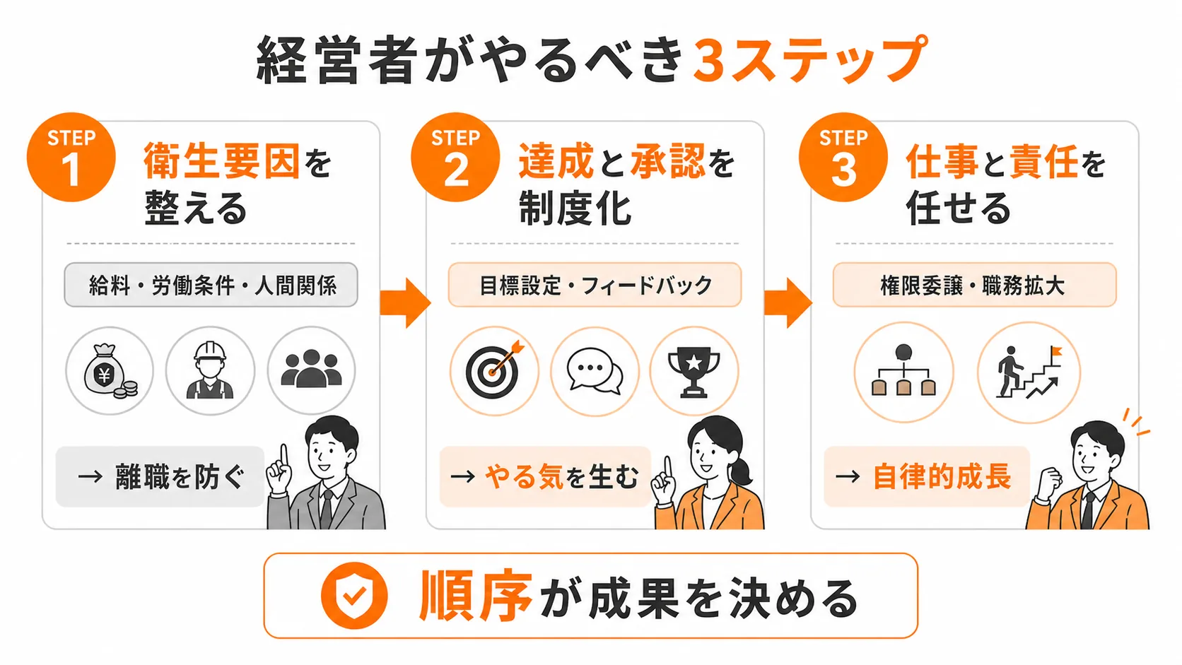 図4：中小企業の経営者がやるべき3ステップ｜衛生要因と動機づけ要因の整備順序