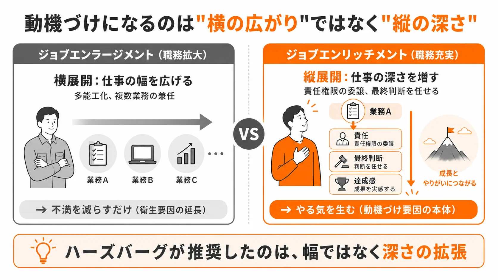 動機づけになるのは『横の広がり』ではなく『縦の深さ』｜ジョブエンリッチメント vs エンラージメント