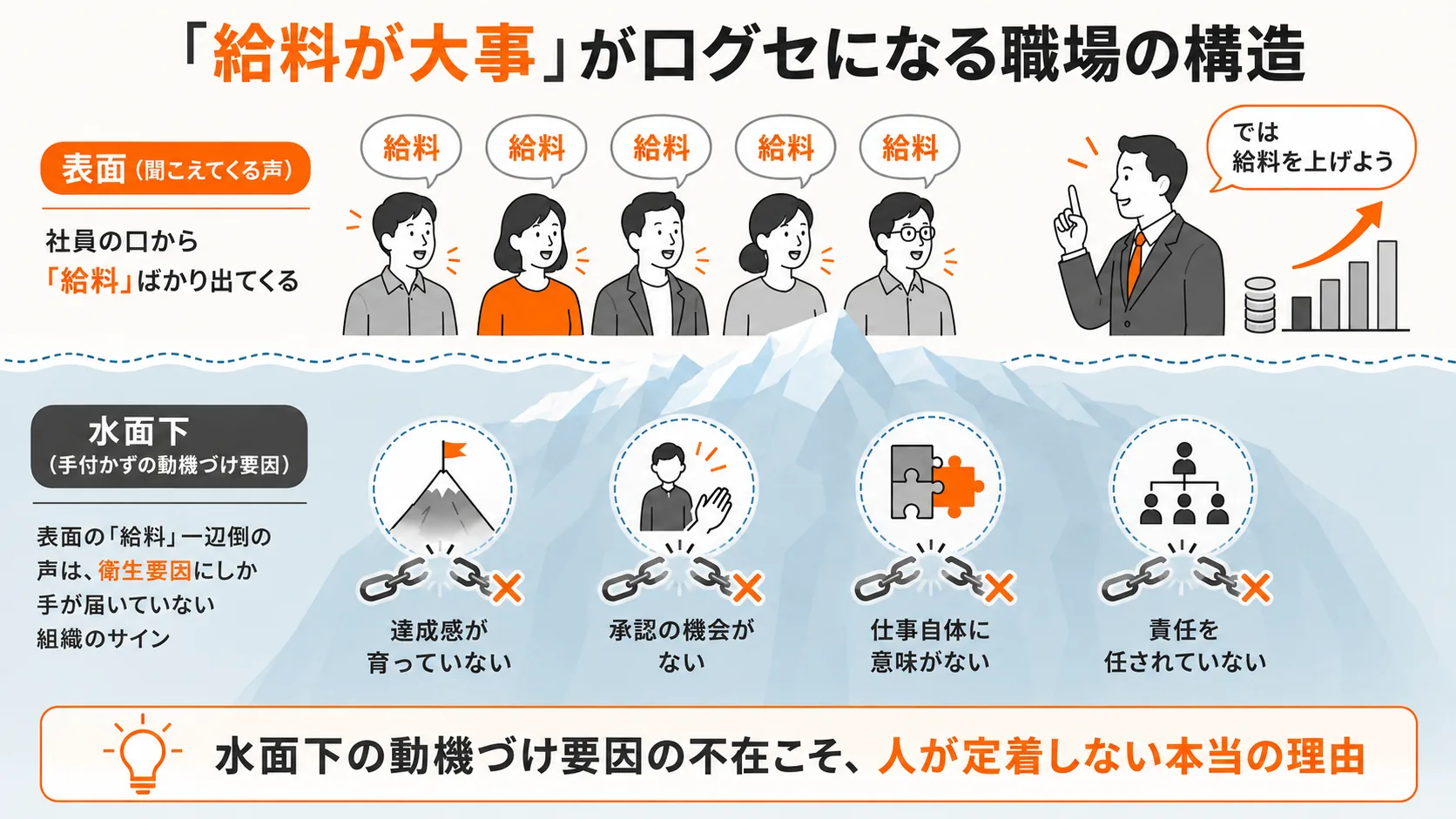 「給料が大事」が口グセになる職場の構造｜衛生要因しか整っていないから人が定着しない