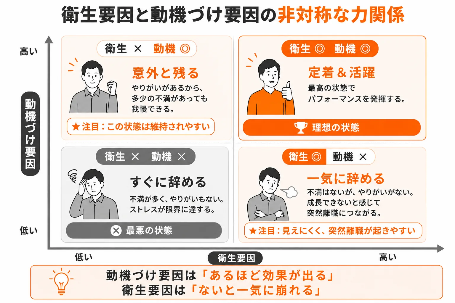 衛生要因と動機づけ要因の非対称な力関係｜4象限マトリクス