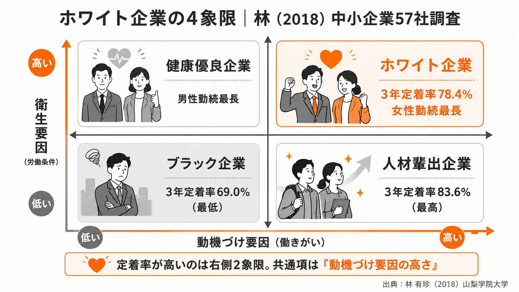 衛生要因×動機づけ要因の4象限マップ