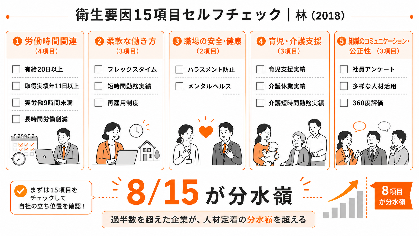 衛生要因15項目セルフチェックパネル|5カテゴリで一望、8/15が分水嶺