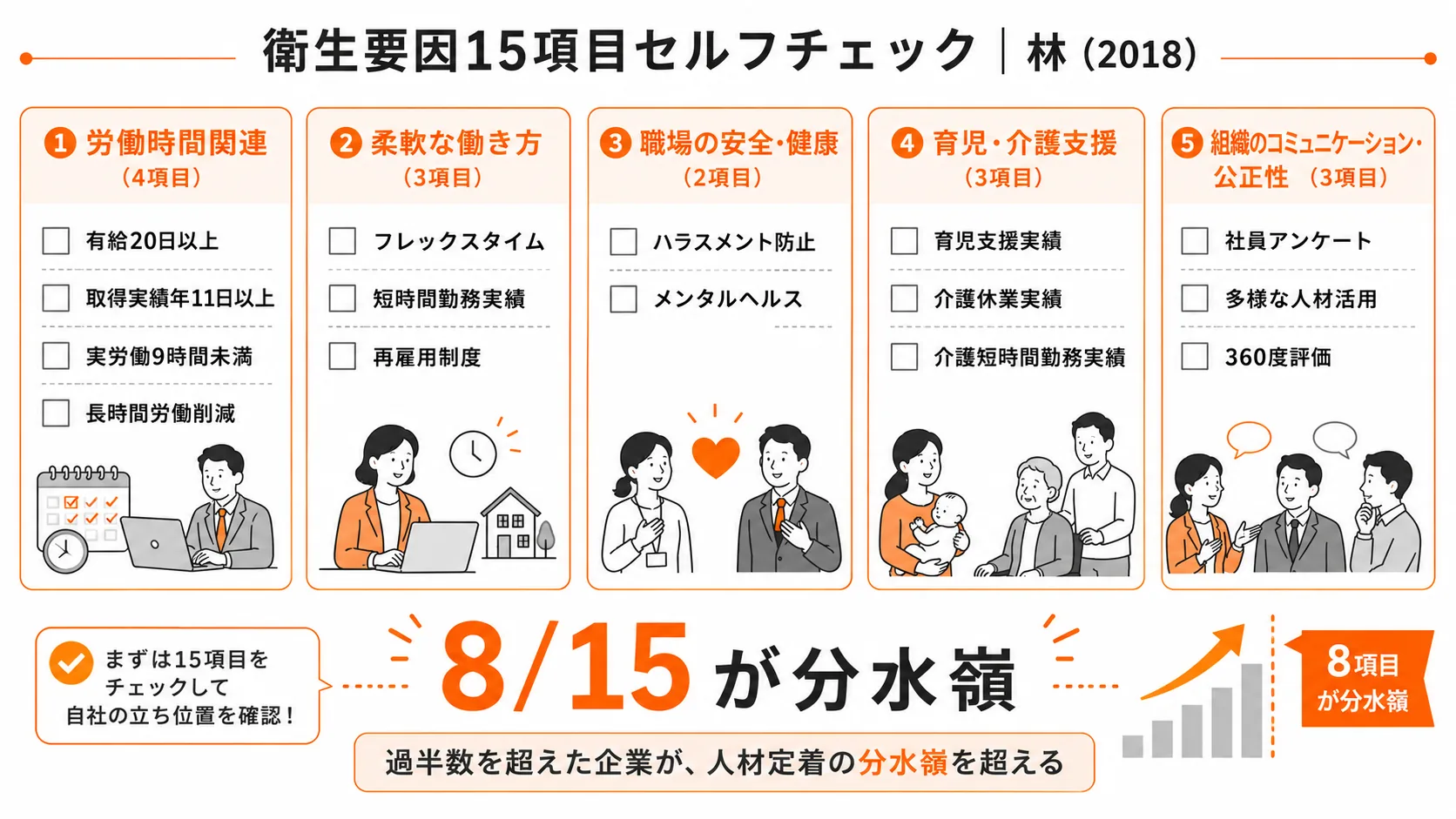 衛生要因15項目セルフチェックパネル|5カテゴリで一望、8/15が分水嶺