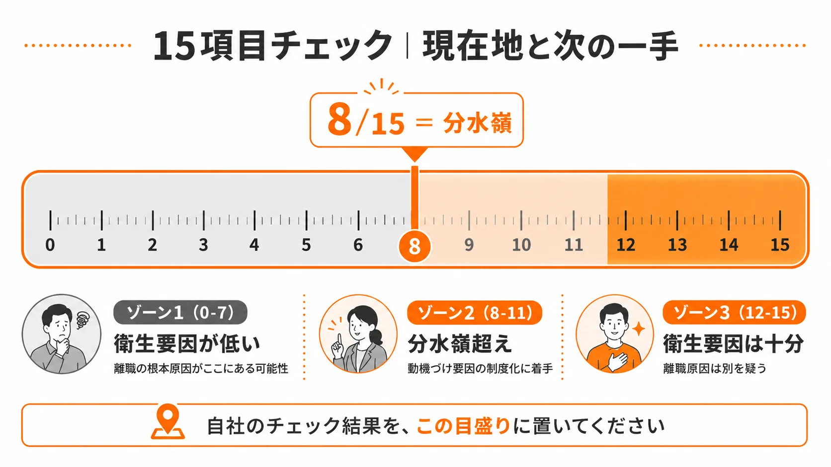 15項目チェック採点ゲージ|0-7/8-11/12-15の3ゾーンと分水嶺