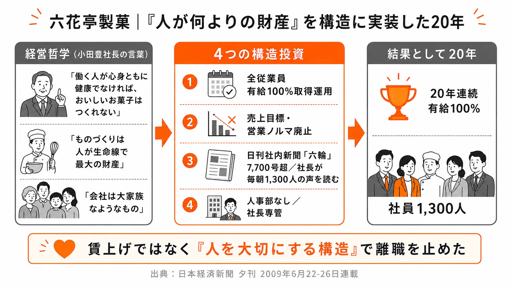 六花亭製菓の構造改革タイムライン|給料以外の仕組みづくりで20年連続有給100%を実現した4つの打ち手