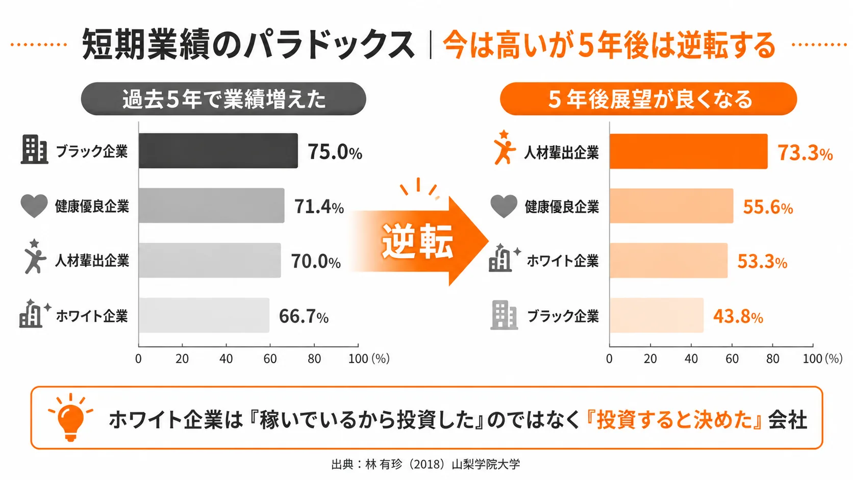 短期業績パラドックス|過去5年と5年後展望は逆転する