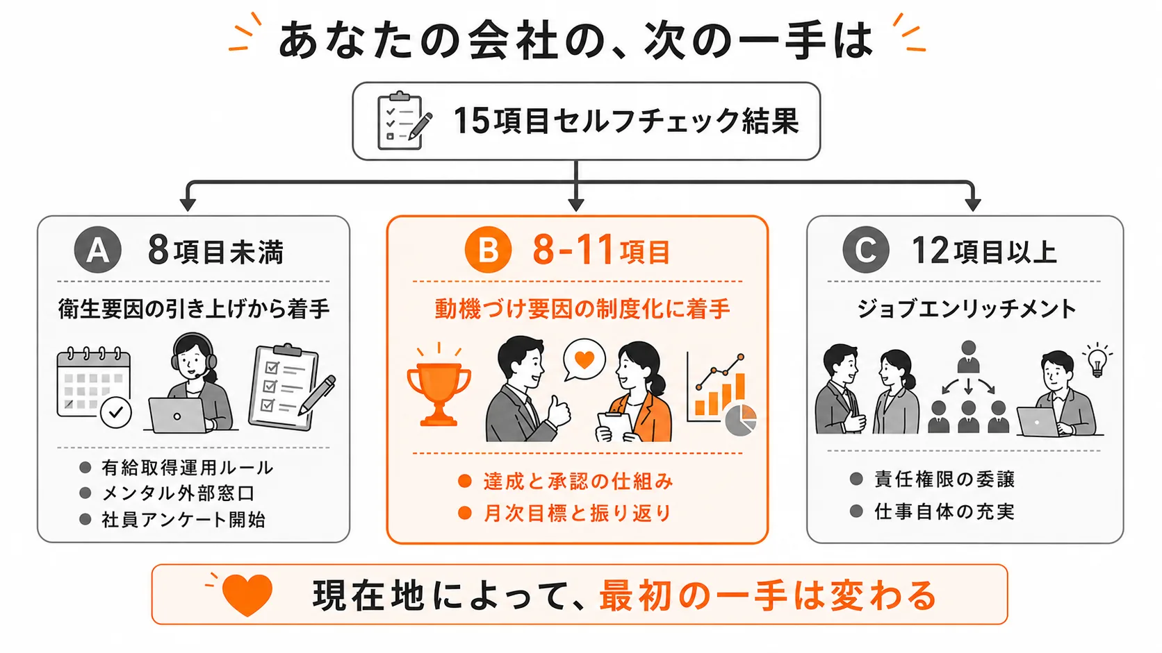 パターンA/B/C|15項目チェック結果ごとの次の一手フローチャート