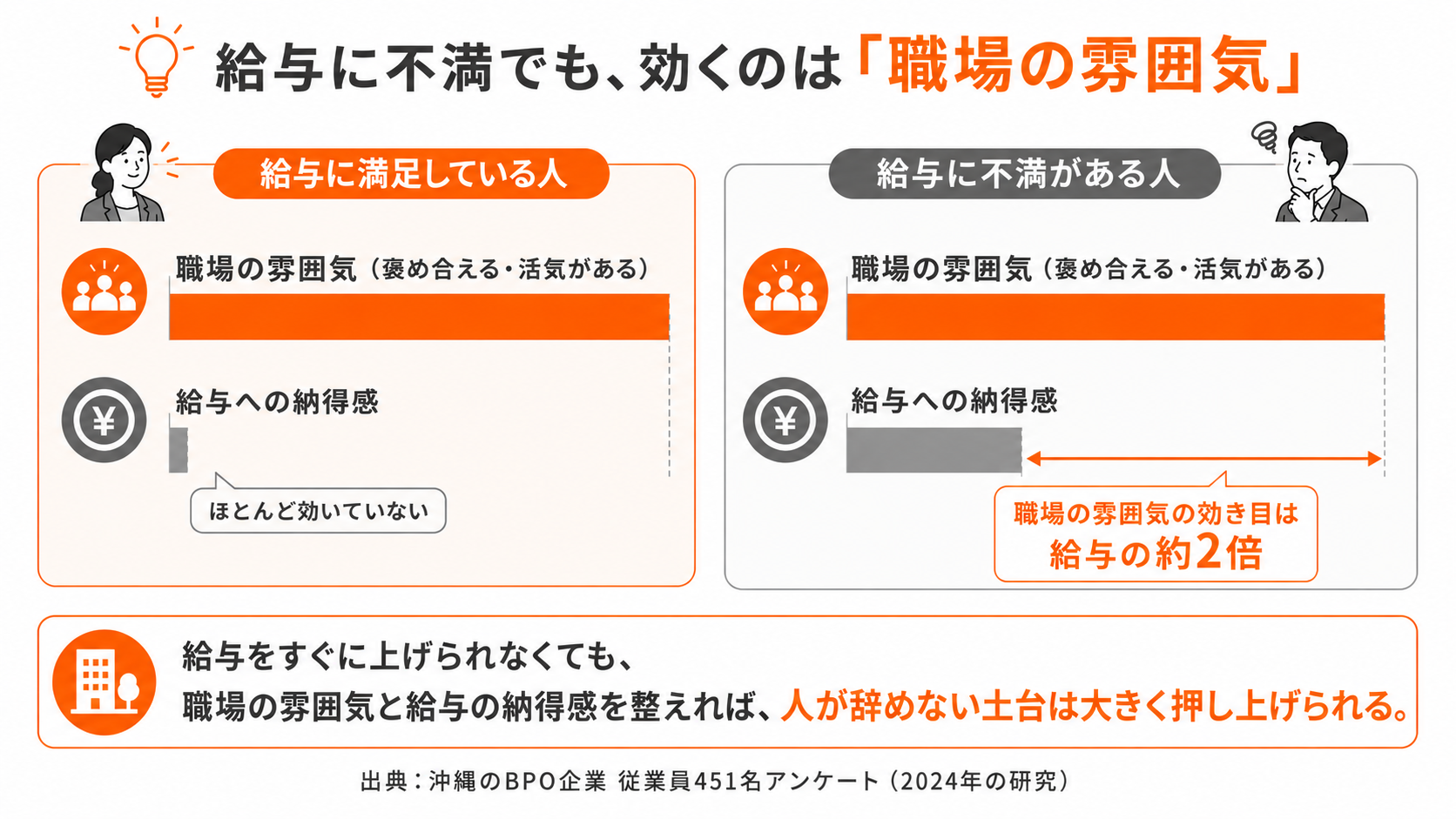 給与に不満でも、職場全体の満足を高めるのは給与より「職場の雰囲気」(約2倍)