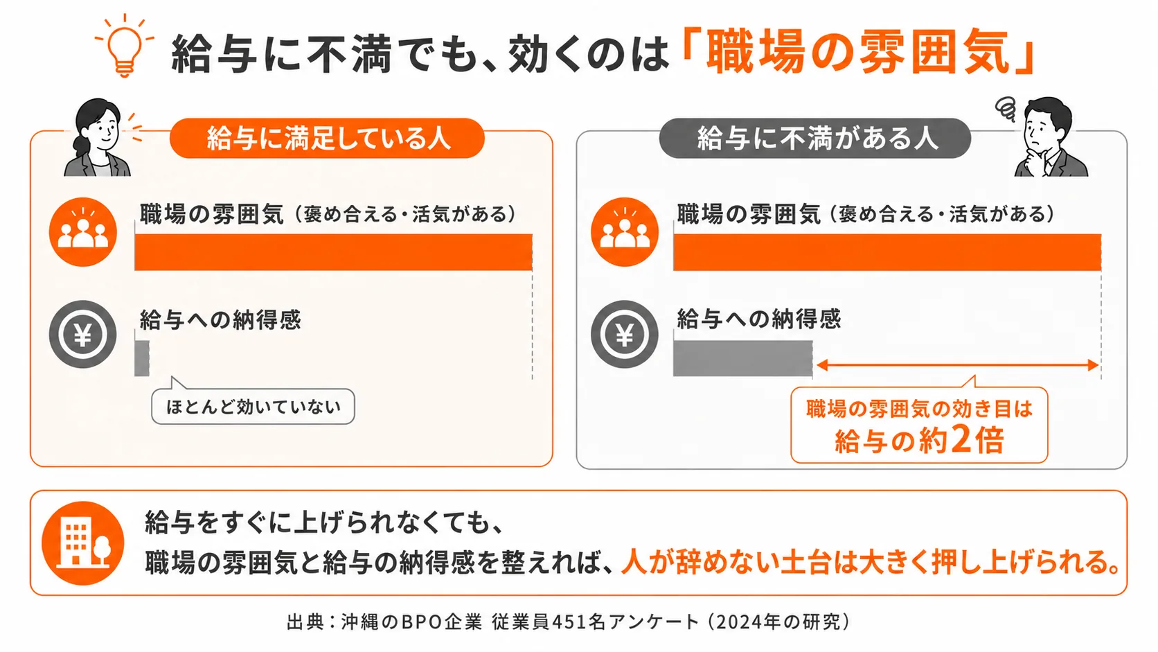 給与に不満でも、職場全体の満足を高めるのは給与より「職場の雰囲気」(約2倍)