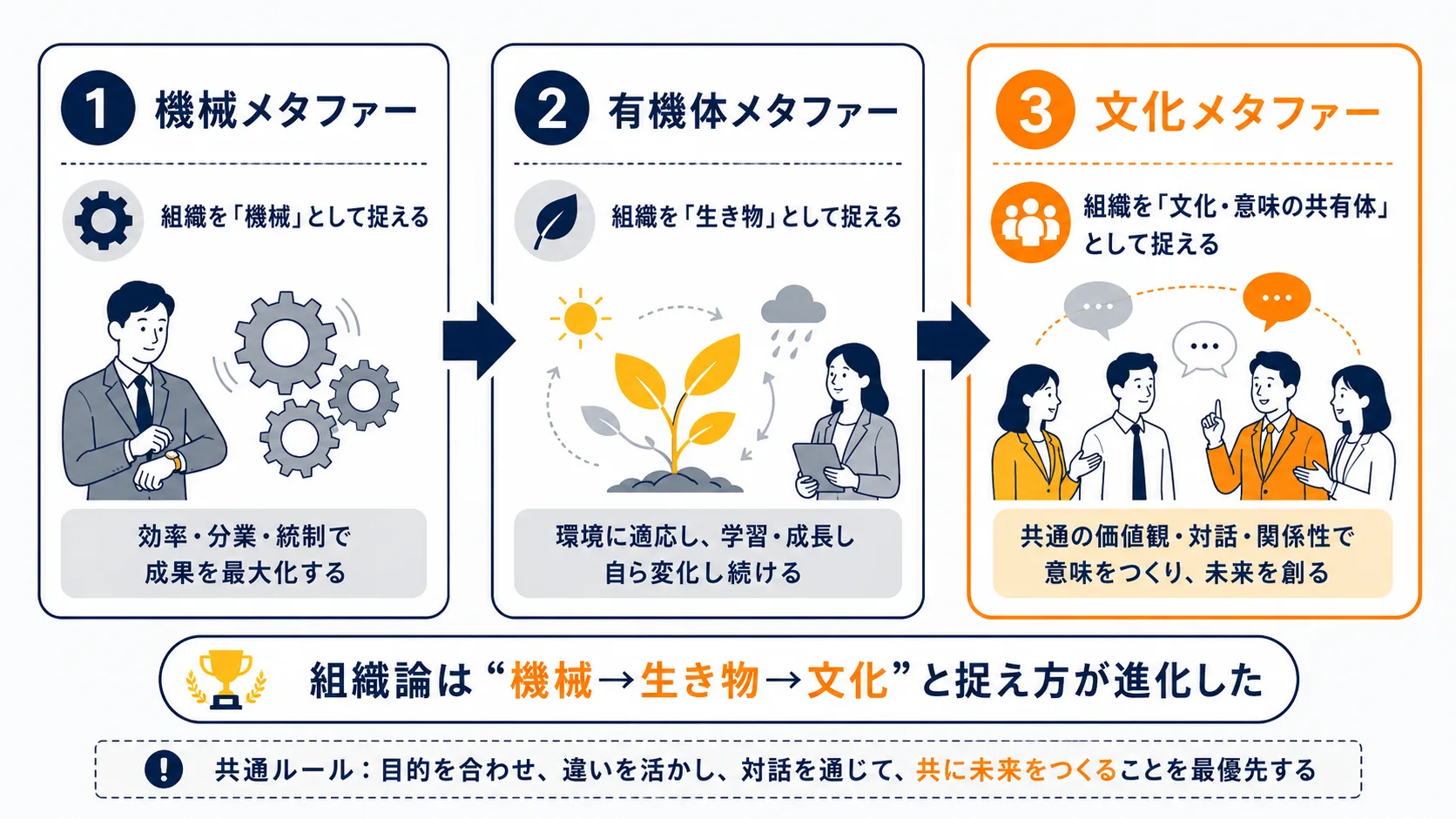 図2：組織の3つのメタファー｜機械から有機体、そして文化へ