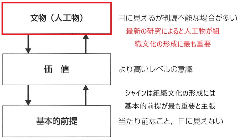 図3：シャインの3層モデル｜人工物・価値観・基本的な前提