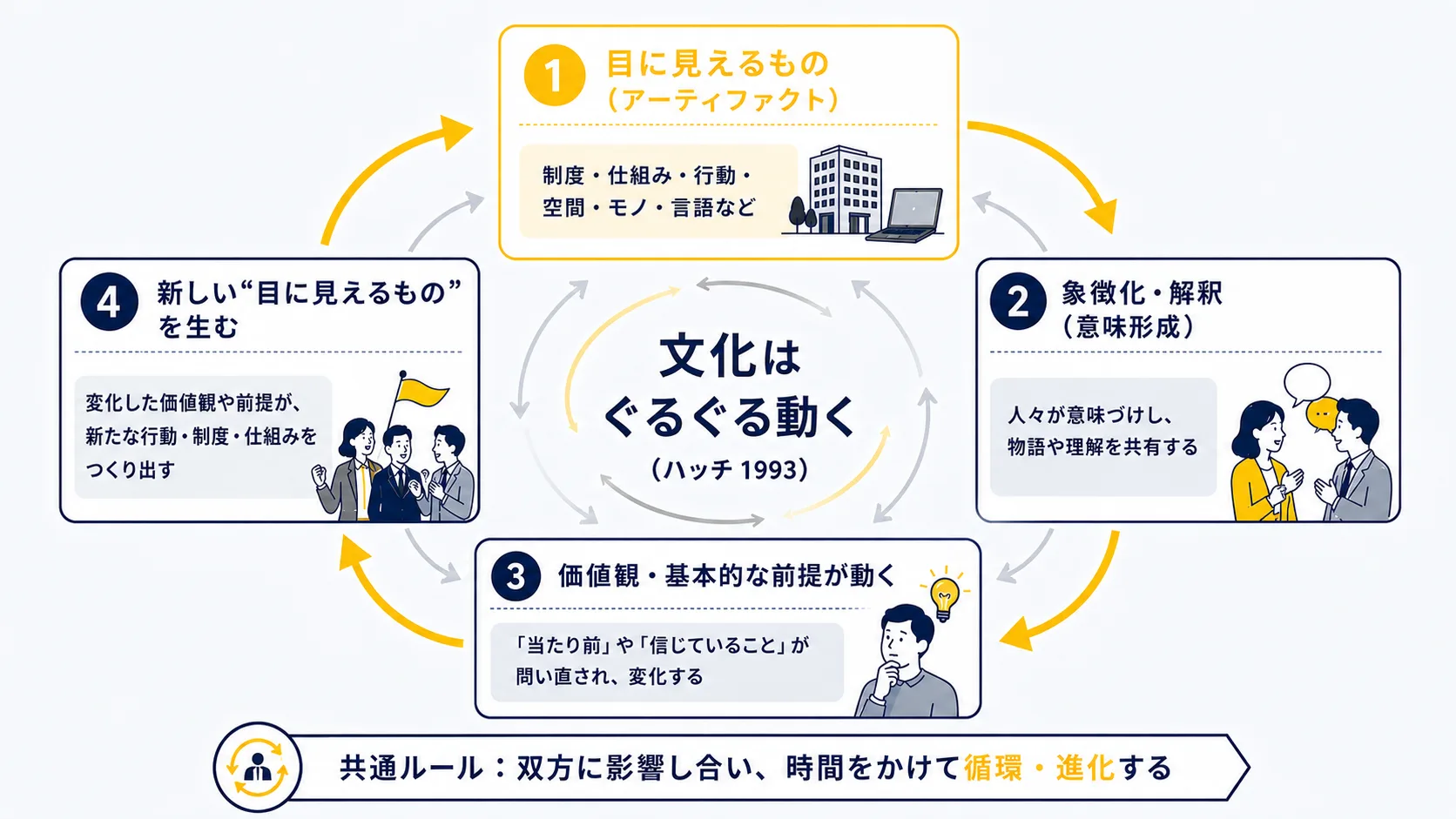 図4：ハッチの組織文化ダイナミクス・モデル｜目に見えるものから前提へ循環する