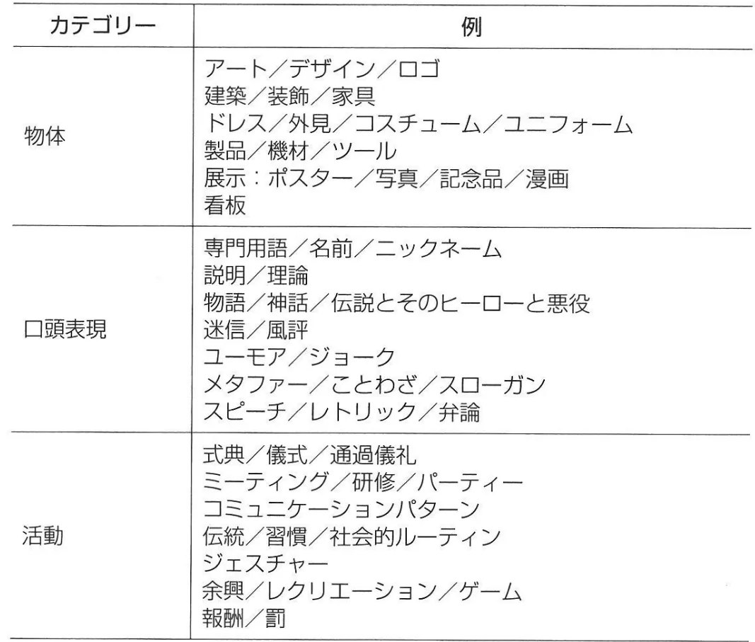 図5：アーティファクトの3種類｜物体・口頭表現・活動