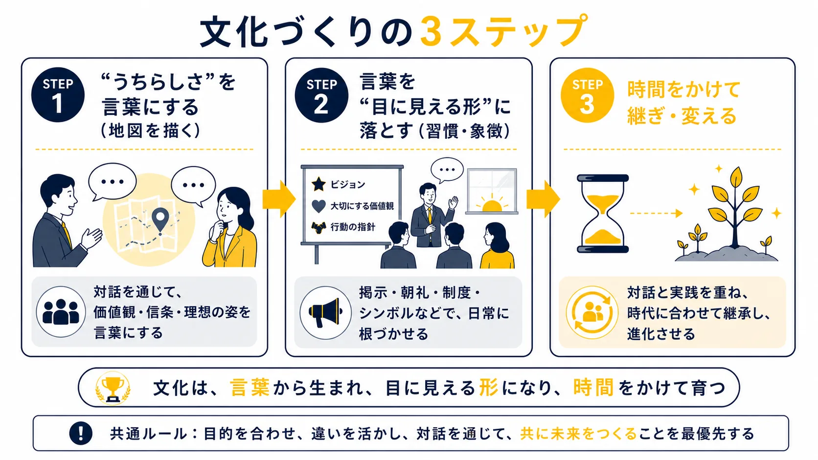 図6：中小企業の3ステップ｜言葉にする→形に落とす→継ぎ・変える